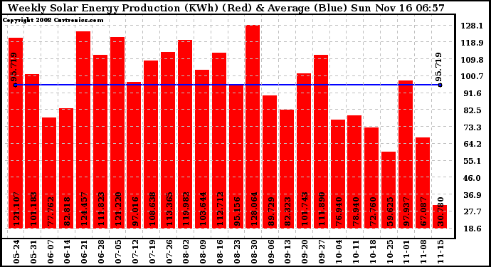 Solar PV/Inverter Performance Weekly Solar Energy Production