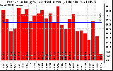 Solar PV/Inverter Performance Weekly Solar Energy Production Value