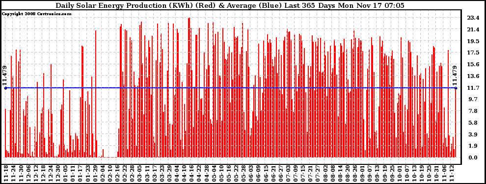 Solar PV/Inverter Performance Daily Solar Energy Production Last 365 Days