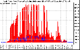 Solar PV/Inverter Performance Grid Power & Solar Radiation