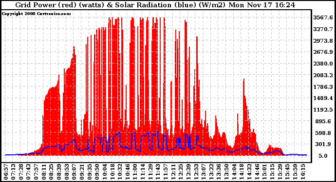 Solar PV/Inverter Performance Grid Power & Solar Radiation