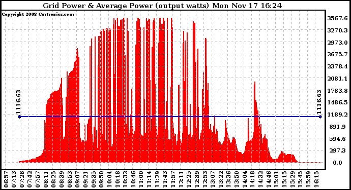 Solar PV/Inverter Performance Inverter Power Output