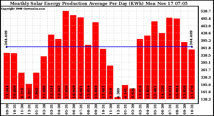 Solar PV/Inverter Performance Monthly Solar Energy Production Average Per Day (KWh)