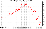 Solar PV/Inverter Performance Outdoor Temperature