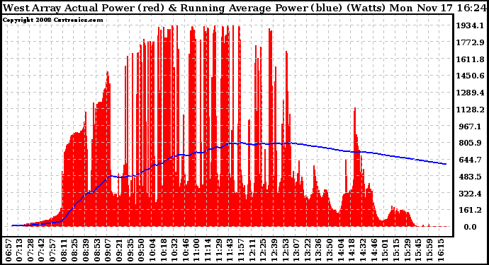 Solar PV/Inverter Performance West Array Actual & Running Average Power Output