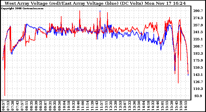 Solar PV/Inverter Performance Photovoltaic Panel Voltage Output