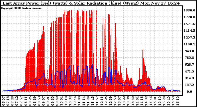 Solar PV/Inverter Performance East Array Power Output & Solar Radiation