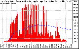 Solar PV/Inverter Performance East Array Actual & Running Average Power Output