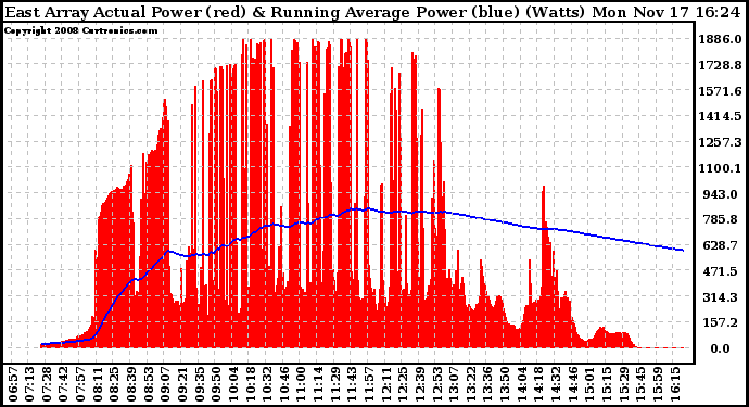 Solar PV/Inverter Performance East Array Actual & Running Average Power Output