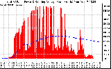 Solar PV/Inverter Performance Total PV Panel & Running Average Power Output