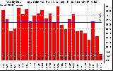 Milwaukee Solar Powered Home WeeklyProductionValue