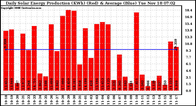 Solar PV/Inverter Performance Daily Solar Energy Production