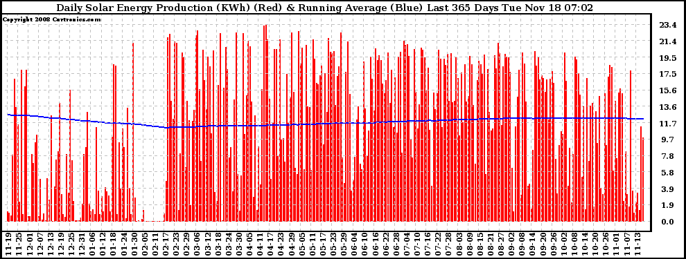 Solar PV/Inverter Performance Daily Solar Energy Production Running Average Last 365 Days