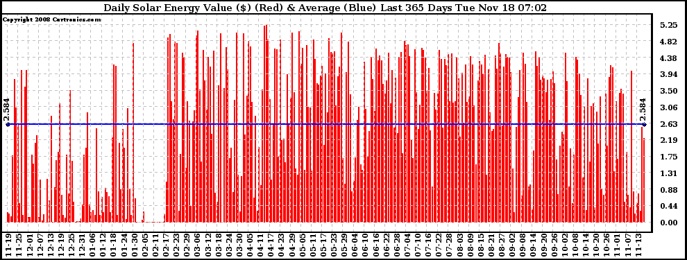 Solar PV/Inverter Performance Daily Solar Energy Production Value Last 365 Days