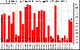 Solar PV/Inverter Performance Daily Solar Energy Production Value