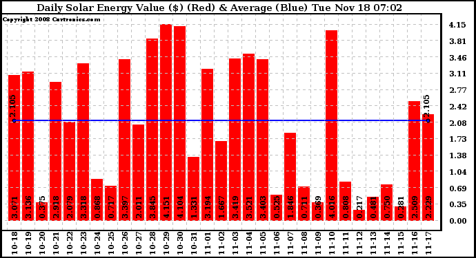 Solar PV/Inverter Performance Daily Solar Energy Production Value