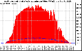 Solar PV/Inverter Performance Grid Power & Solar Radiation