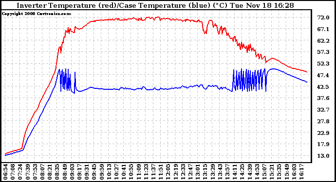 Solar PV/Inverter Performance Inverter Operating Temperature