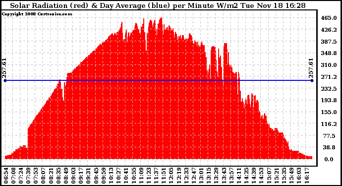 Solar PV/Inverter Performance Solar Radiation & Day Average per Minute