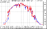 Solar PV/Inverter Performance Photovoltaic Panel Current Output