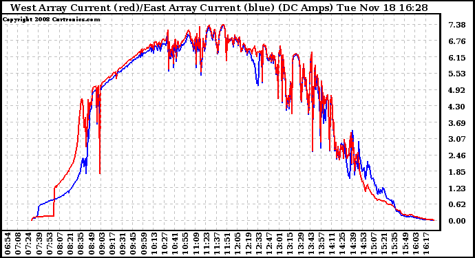 Solar PV/Inverter Performance Photovoltaic Panel Current Output