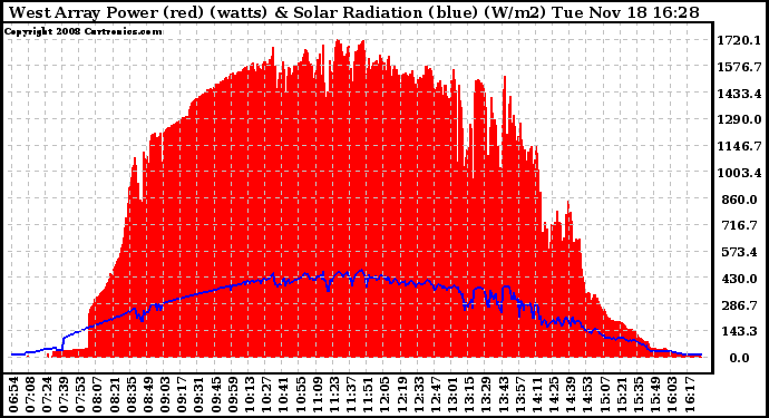 Solar PV/Inverter Performance West Array Power Output & Solar Radiation