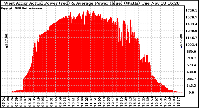 Solar PV/Inverter Performance West Array Actual & Average Power Output