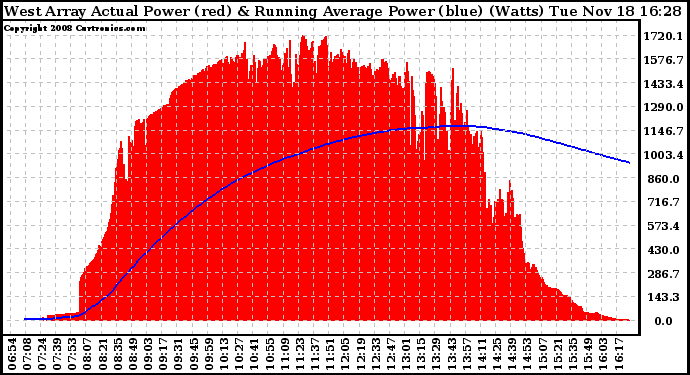 Solar PV/Inverter Performance West Array Actual & Running Average Power Output