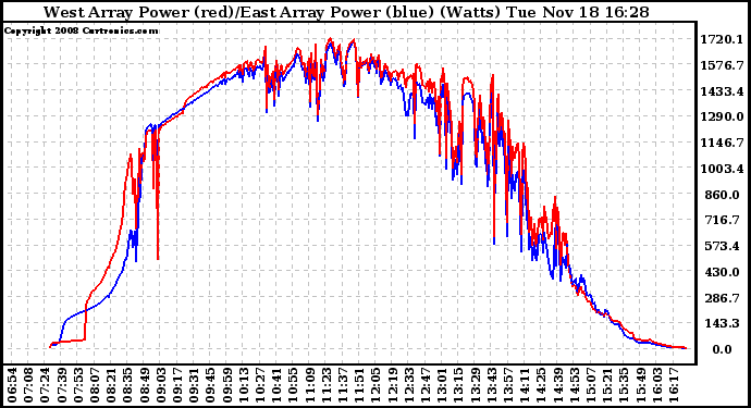 Solar PV/Inverter Performance Photovoltaic Panel Power Output