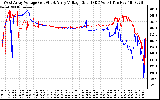 Solar PV/Inverter Performance Photovoltaic Panel Voltage Output