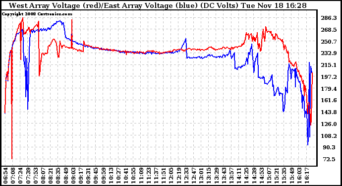 Solar PV/Inverter Performance Photovoltaic Panel Voltage Output