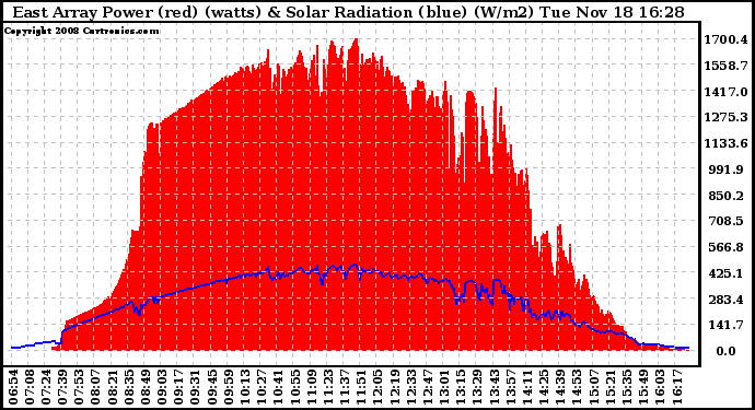 Solar PV/Inverter Performance East Array Power Output & Solar Radiation