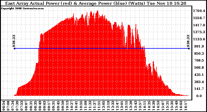 Solar PV/Inverter Performance East Array Actual & Average Power Output