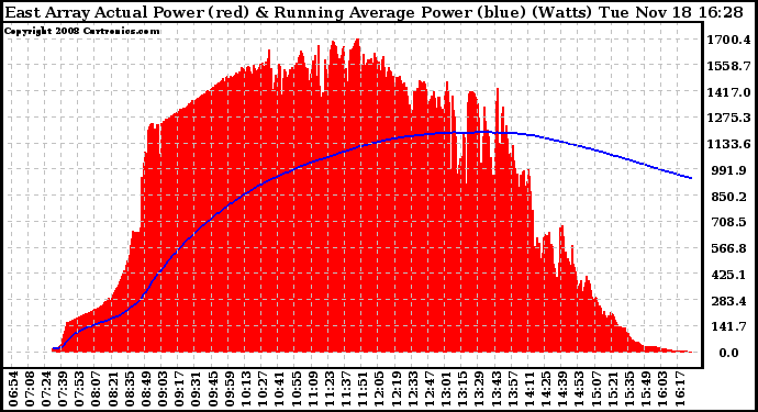 Solar PV/Inverter Performance East Array Actual & Running Average Power Output