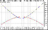 Solar PV/Inverter Performance Sun Altitude Angle & Sun Incidence Angle on PV Panels