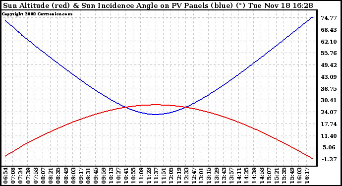 Solar PV/Inverter Performance Sun Altitude Angle & Sun Incidence Angle on PV Panels