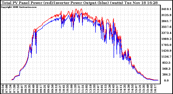 Solar PV/Inverter Performance PV Panel Power Output & Inverter Power Output