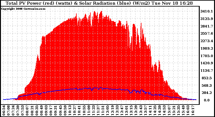 Solar PV/Inverter Performance Total PV Panel Power Output & Solar Radiation