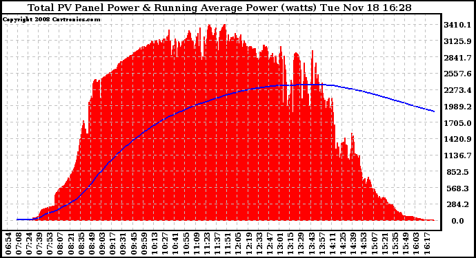 Solar PV/Inverter Performance Total PV Panel & Running Average Power Output