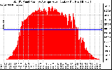 Solar PV/Inverter Performance Total PV Panel Power Output