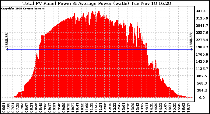 Solar PV/Inverter Performance Total PV Panel Power Output