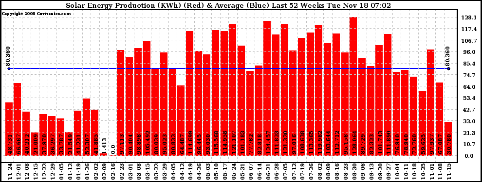 Solar PV/Inverter Performance Weekly Solar Energy Production Last 52 Weeks