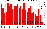 Solar PV/Inverter Performance Weekly Solar Energy Production Value