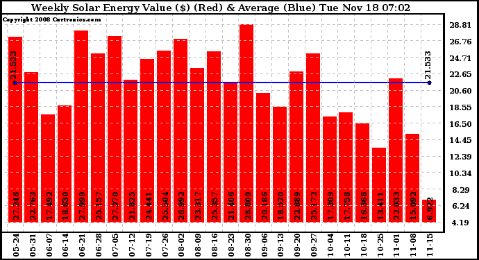 Solar PV/Inverter Performance Weekly Solar Energy Production Value