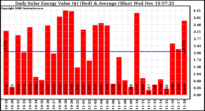 Solar PV/Inverter Performance Daily Solar Energy Production Value