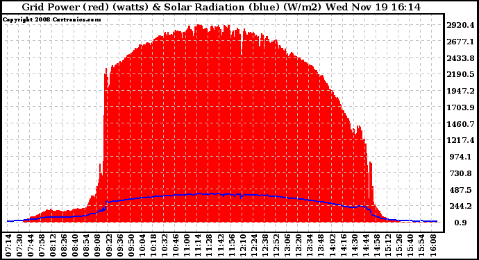 Solar PV/Inverter Performance Grid Power & Solar Radiation