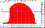 Solar PV/Inverter Performance Inverter Power Output