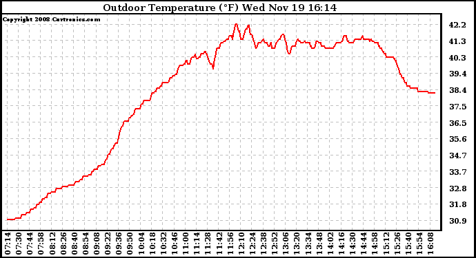 Solar PV/Inverter Performance Outdoor Temperature