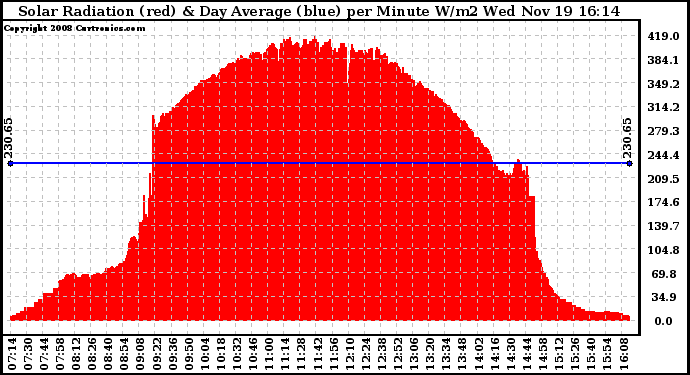 Solar PV/Inverter Performance Solar Radiation & Day Average per Minute