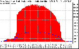 Solar PV/Inverter Performance West Array Power Output & Solar Radiation